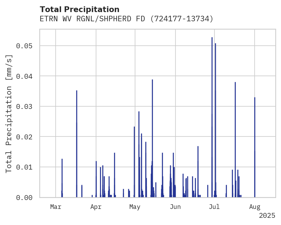Precipitation obs for ETRN WV RGNL/SHPHERD FD AP