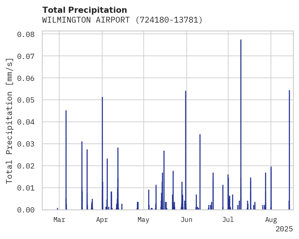 Precipitation obs for WILMINGTON AIRPORT