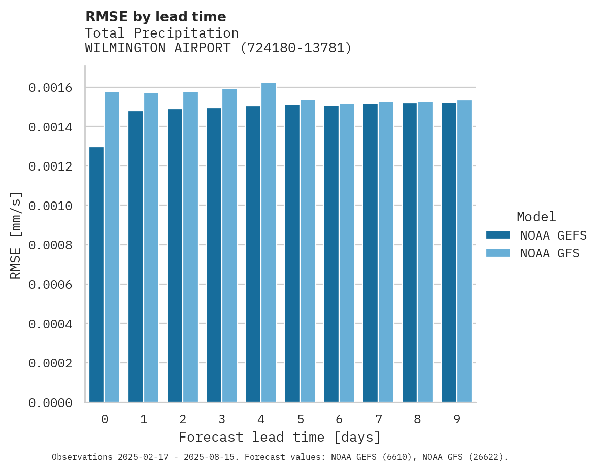 Precipitation RMSE by lead time for WILMINGTON AIRPORT