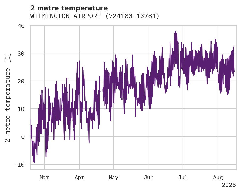 Temperature obs for WILMINGTON AIRPORT