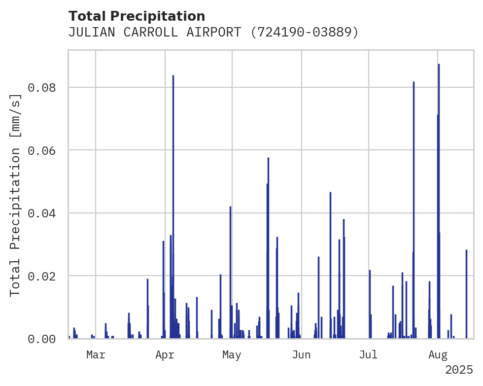 Precipitation obs for JULIAN CARROLL AIRPORT
