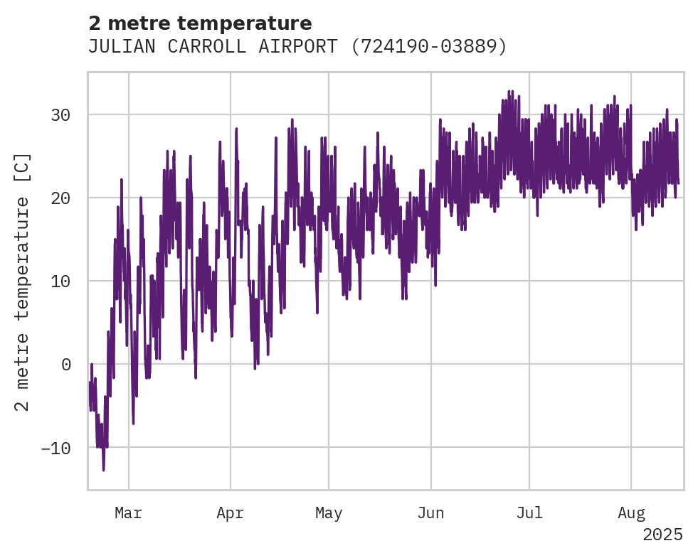 Temperature obs for JULIAN CARROLL AIRPORT