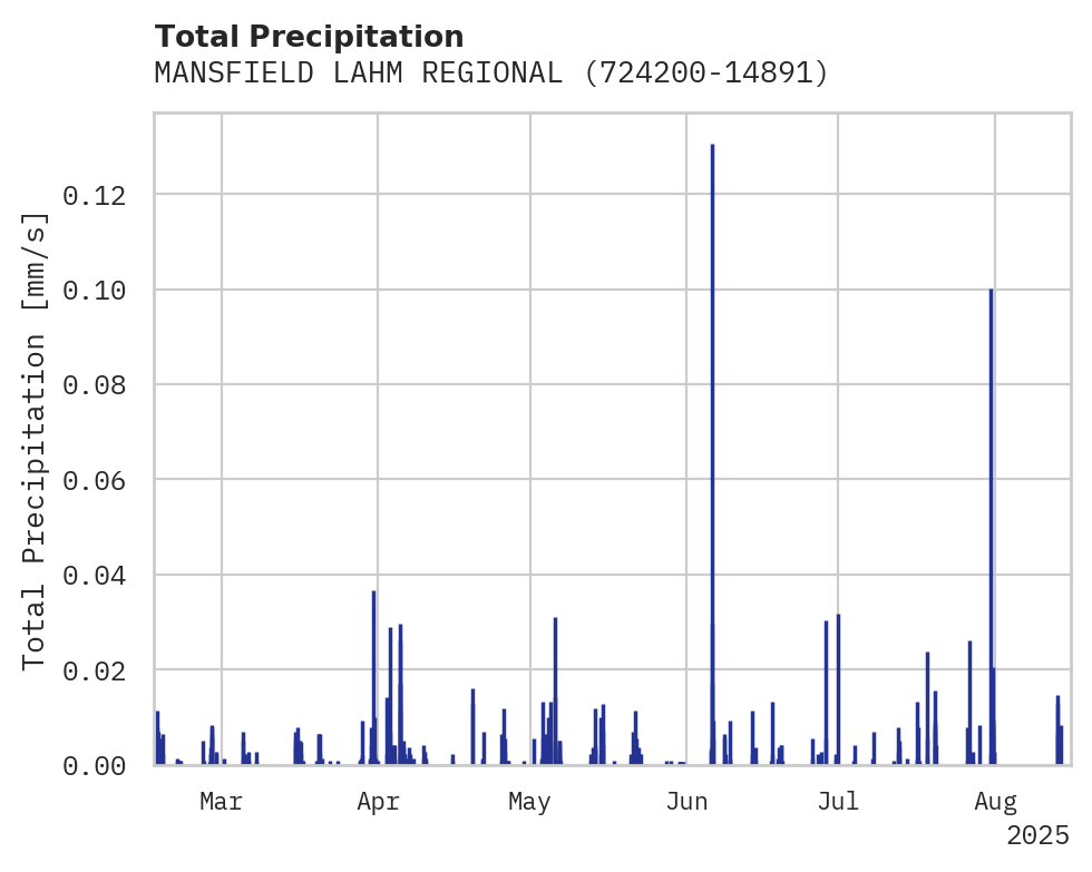 Precipitation obs for MANSFIELD LAHM REGIONAL AIRPO
