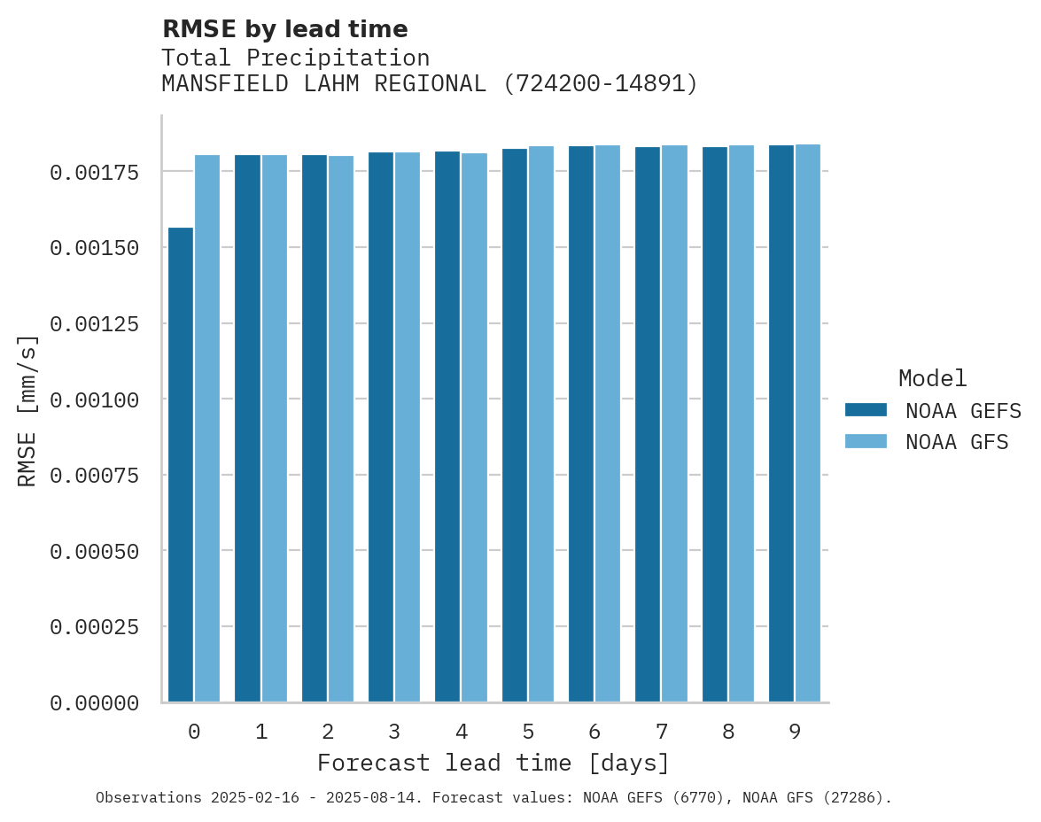 Precipitation RMSE by lead time for MANSFIELD LAHM REGIONAL AIRPO
