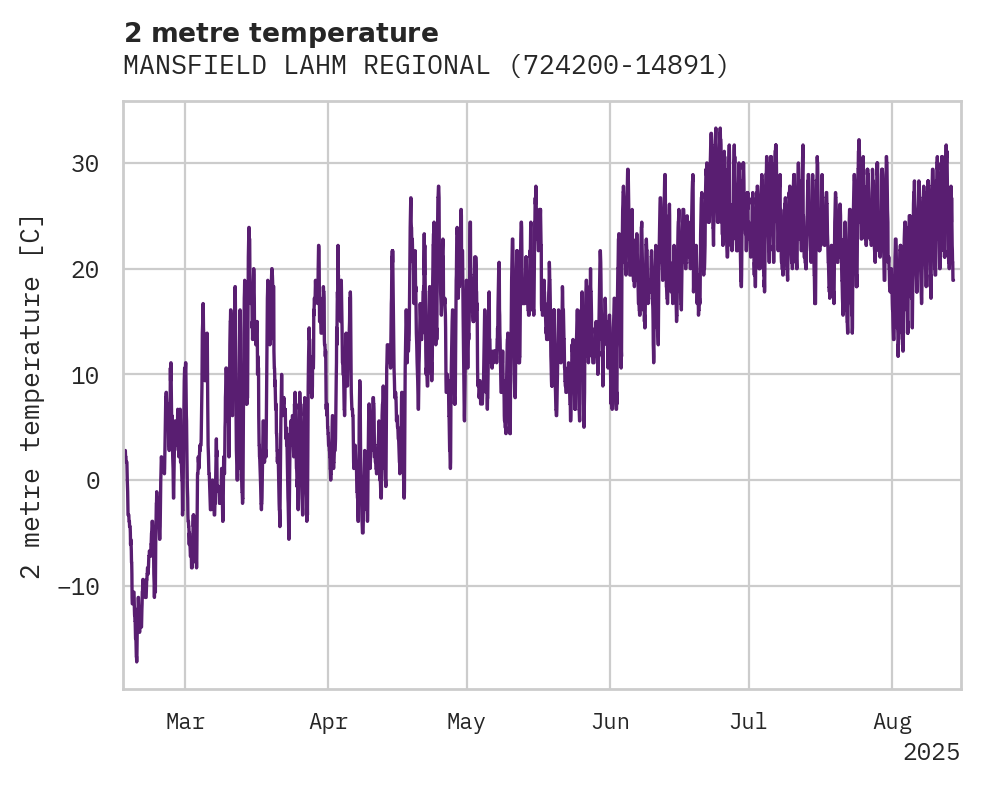 Temperature obs for MANSFIELD LAHM REGIONAL AIRPO