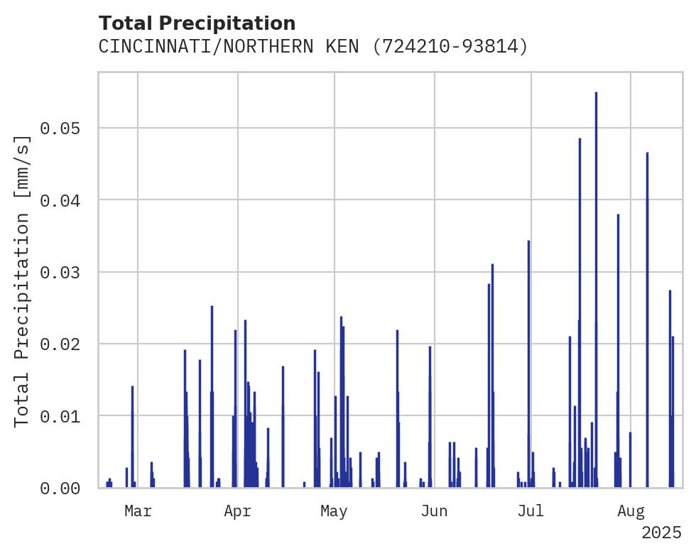 Precipitation obs for CINCINNATI/NORTHERN KENTUCKY