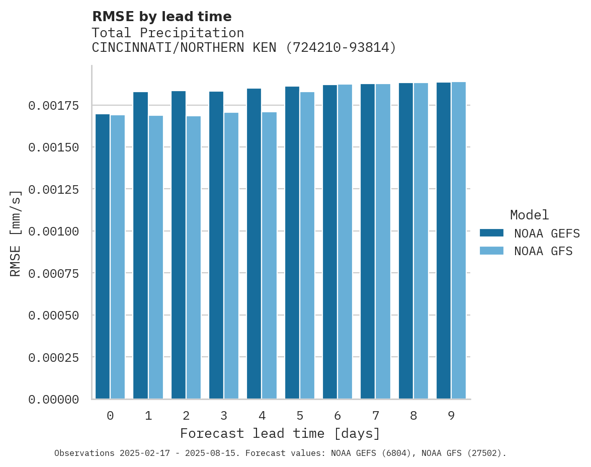 Precipitation RMSE by lead time for CINCINNATI/NORTHERN KENTUCKY