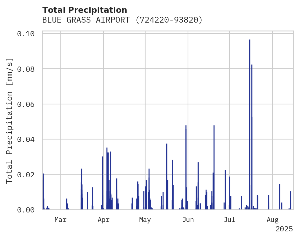 Precipitation obs for BLUE GRASS AIRPORT