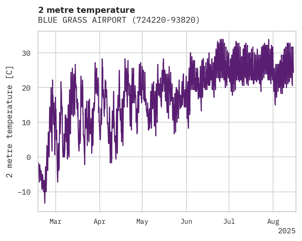 Temperature obs for BLUE GRASS AIRPORT