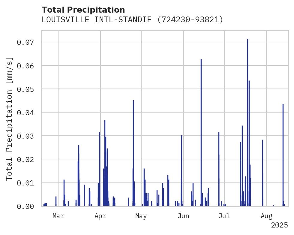 Precipitation obs for LOUISVILLE INTL-STANDIFORD FI