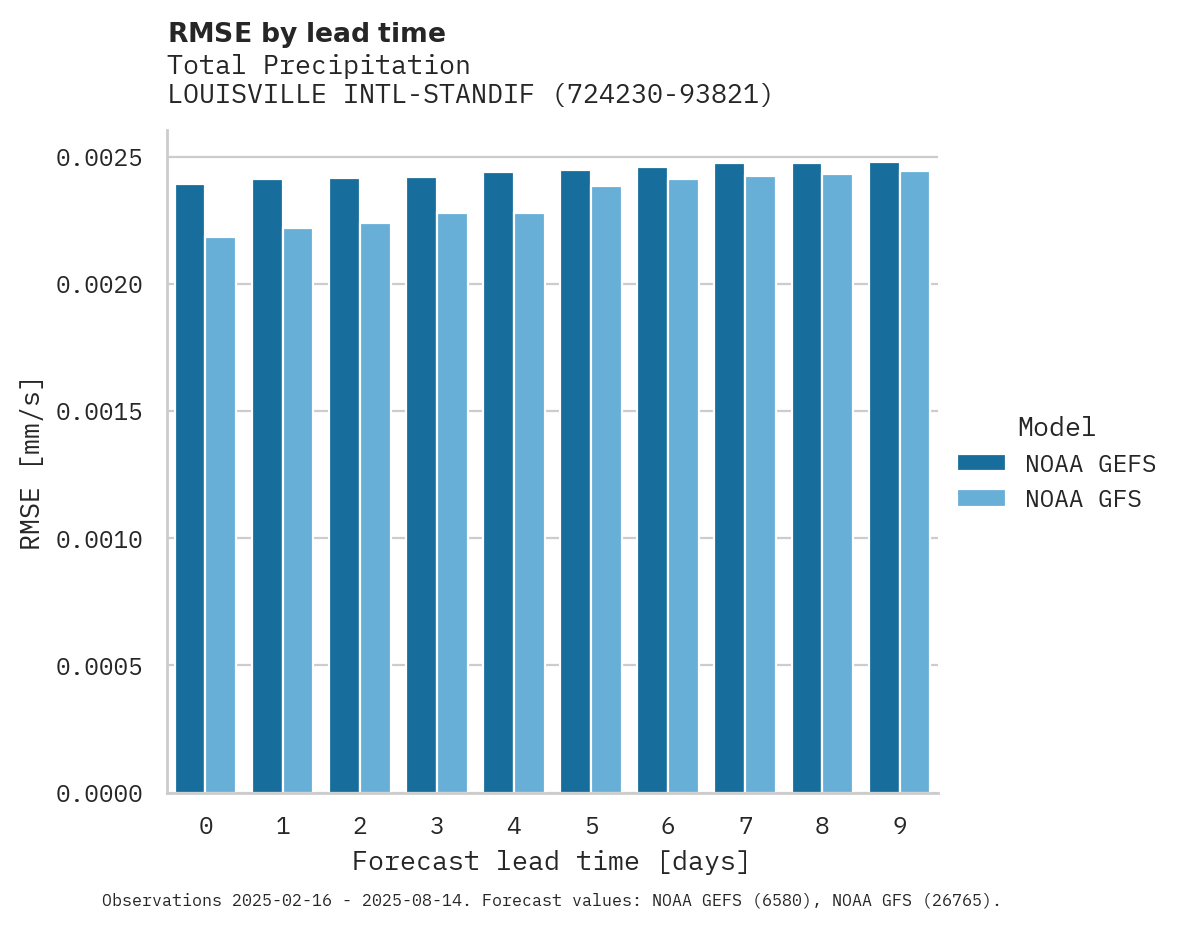 Precipitation RMSE by lead time for LOUISVILLE INTL-STANDIFORD FI