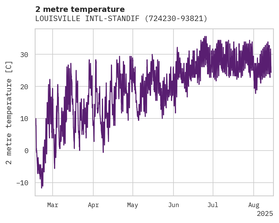 Temperature obs for LOUISVILLE INTL-STANDIFORD FI