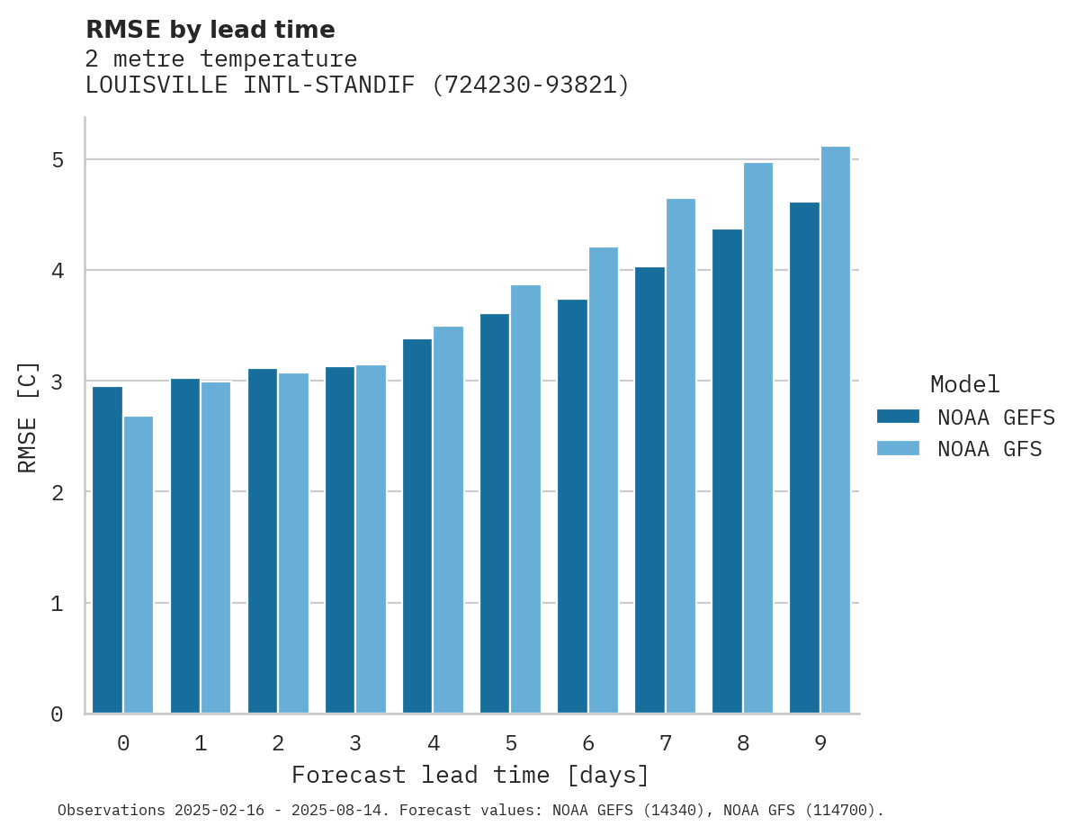 Temperature RMSE by lead time for LOUISVILLE INTL-STANDIFORD FI