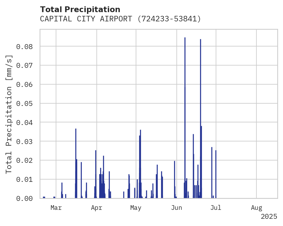 Precipitation obs for CAPITAL CITY AIRPORT