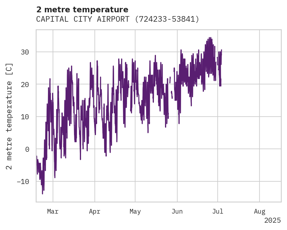 Temperature obs for CAPITAL CITY AIRPORT
