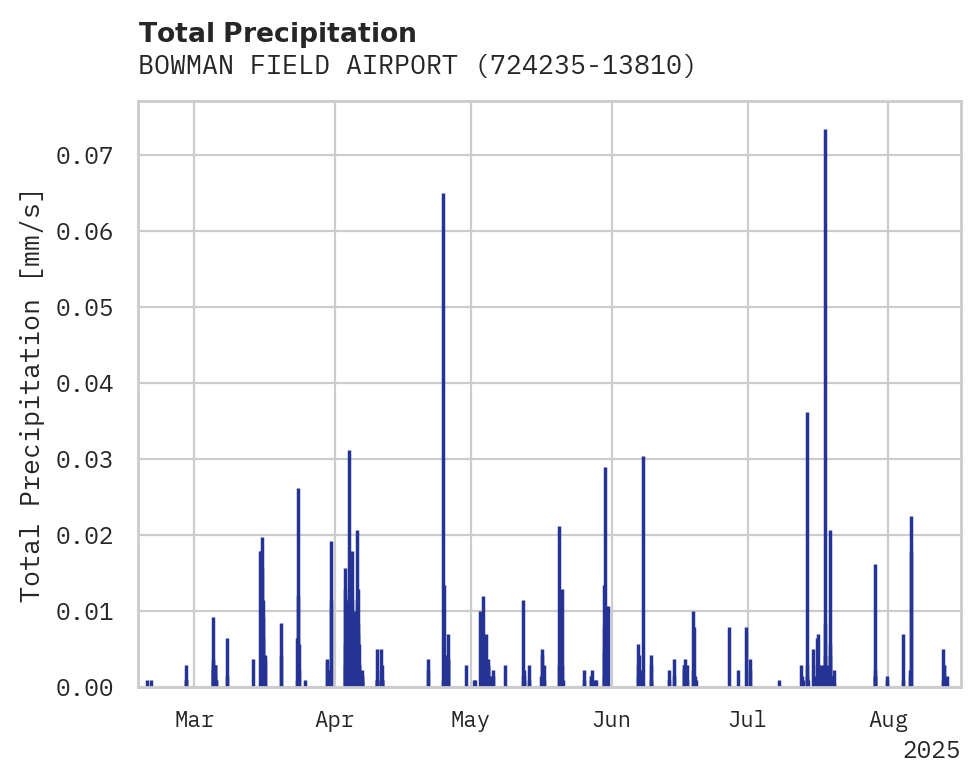 Precipitation obs for BOWMAN FIELD AIRPORT