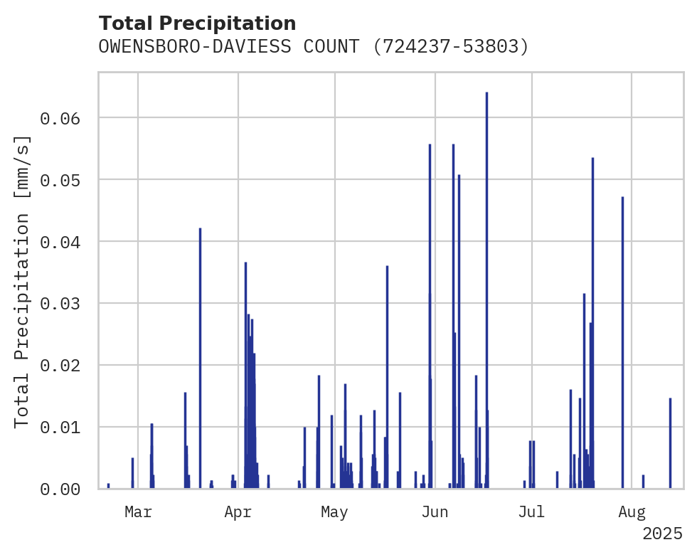 Precipitation obs for OWENSBORO-DAVIESS COUNTY AIRP