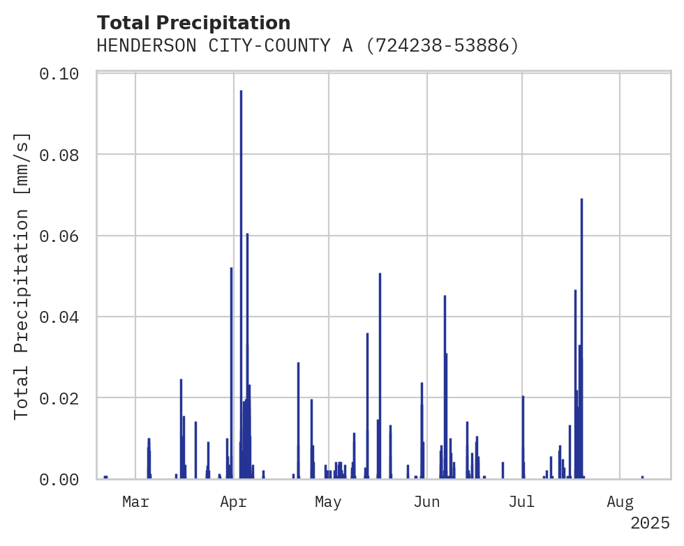 Precipitation obs for HENDERSON CITY-COUNTY ARPT