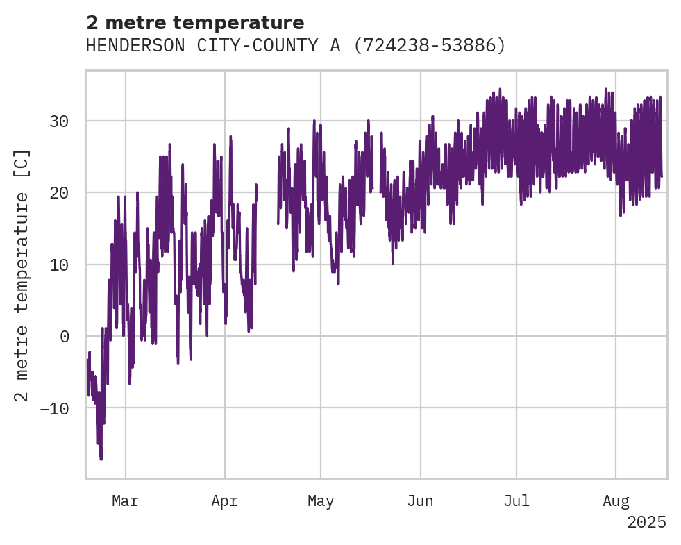 Temperature obs for HENDERSON CITY-COUNTY ARPT