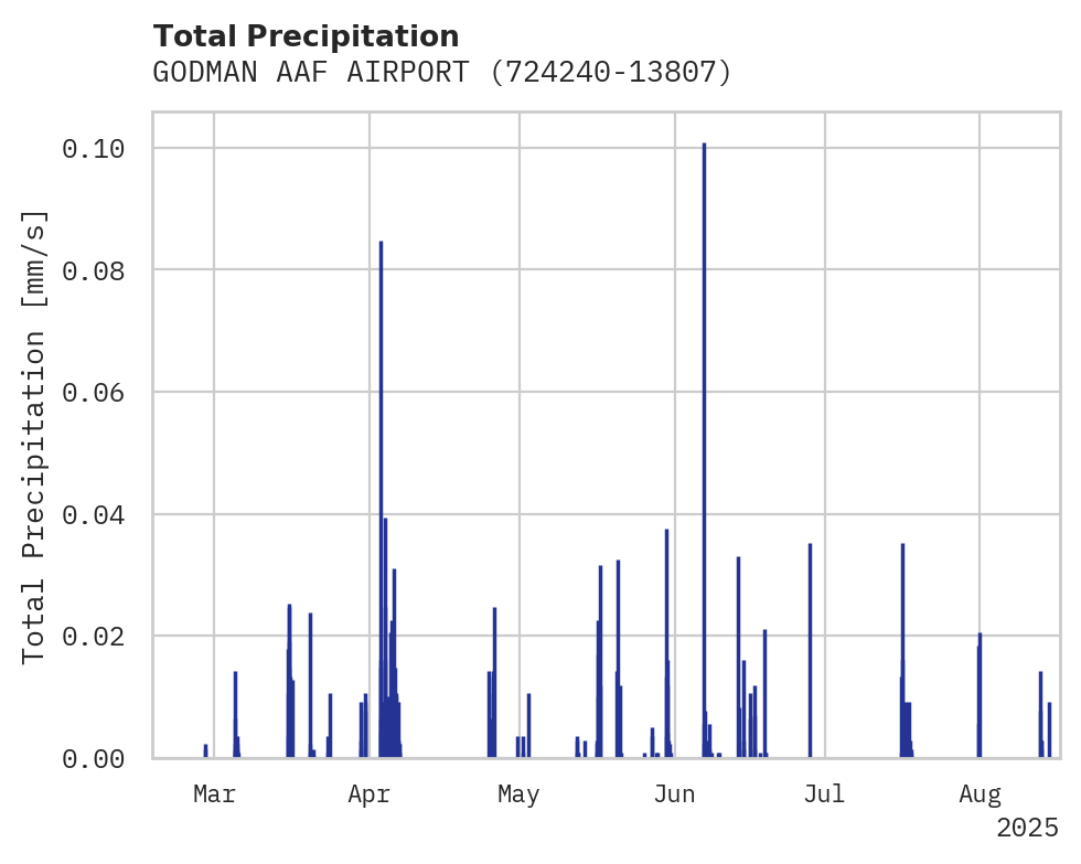 Precipitation obs for GODMAN AAF AIRPORT
