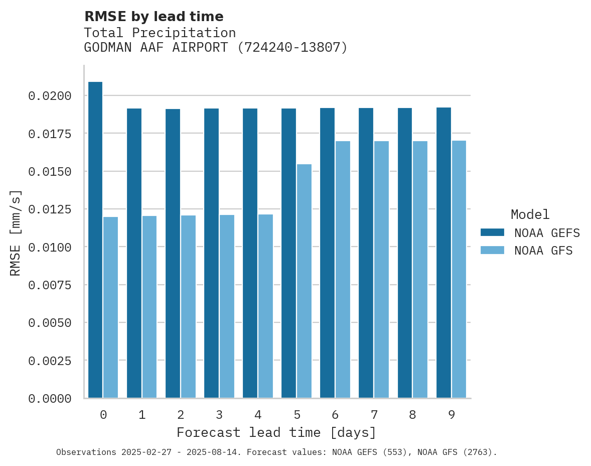Precipitation RMSE by lead time for GODMAN AAF AIRPORT
