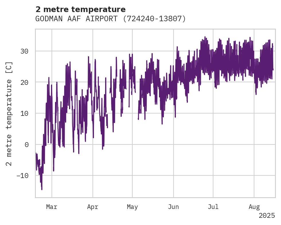 Temperature obs for GODMAN AAF AIRPORT