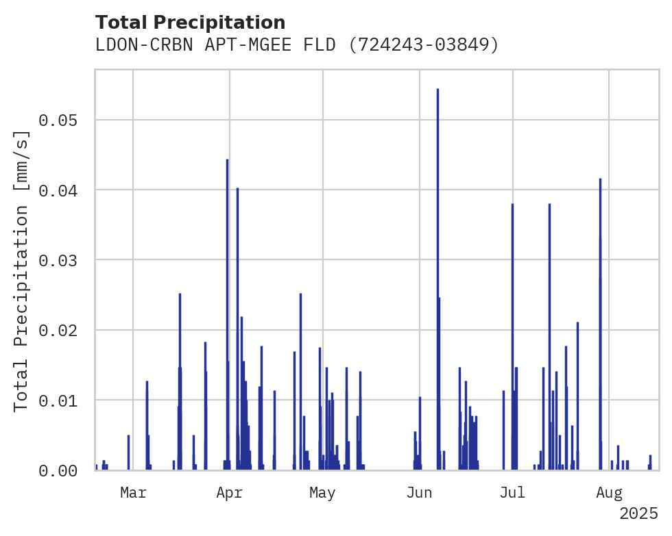 Precipitation obs for LDON-CRBN APT-MGEE FLD APT