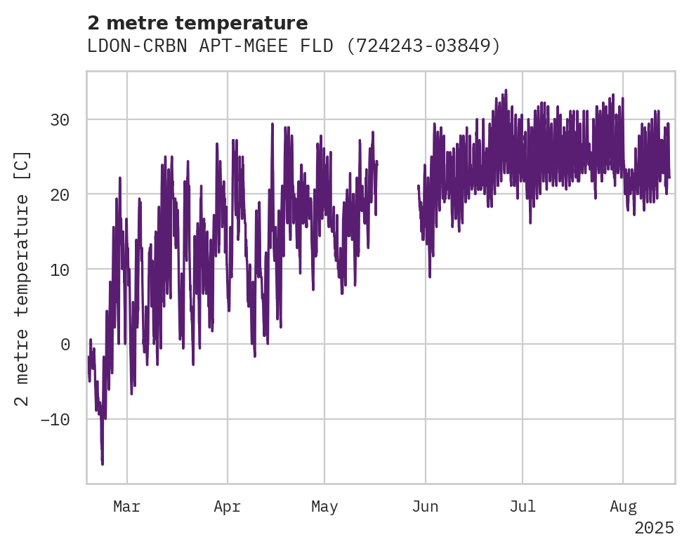 Temperature obs for LDON-CRBN APT-MGEE FLD APT