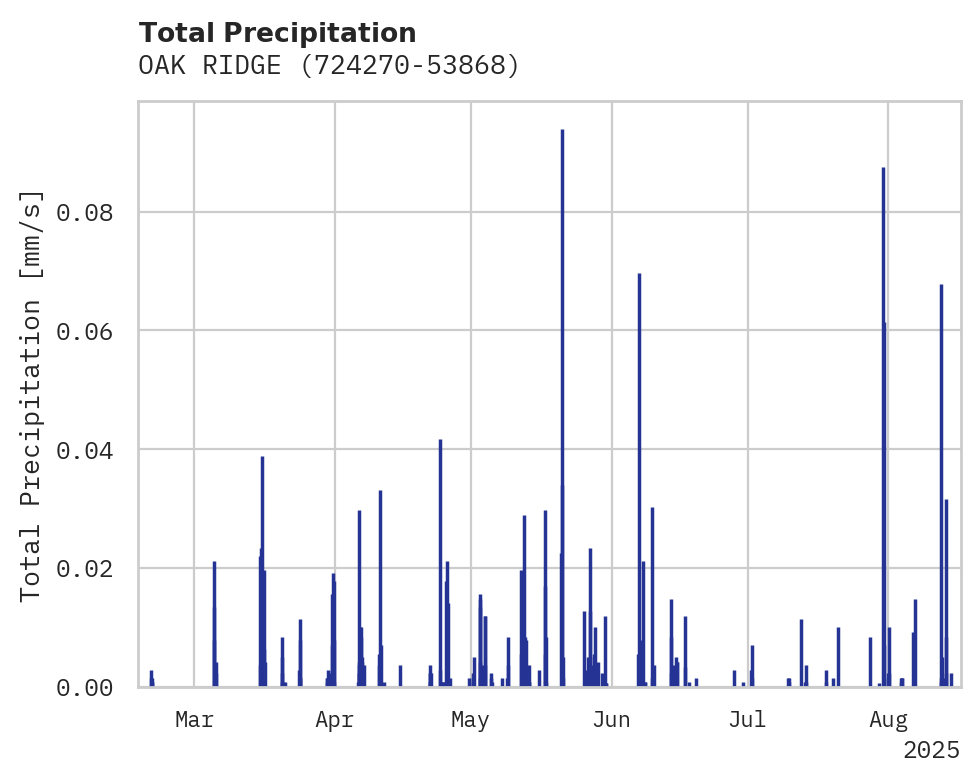 Precipitation obs for OAK RIDGE
