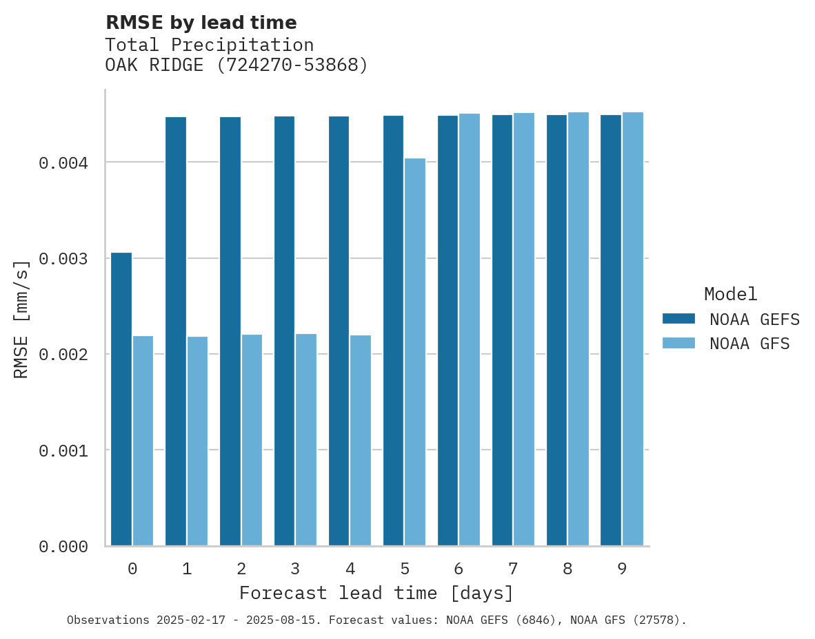 Precipitation RMSE by lead time for OAK RIDGE