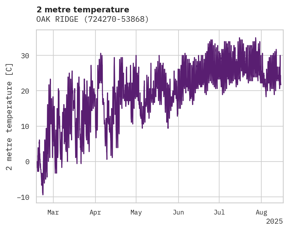 Temperature obs for OAK RIDGE