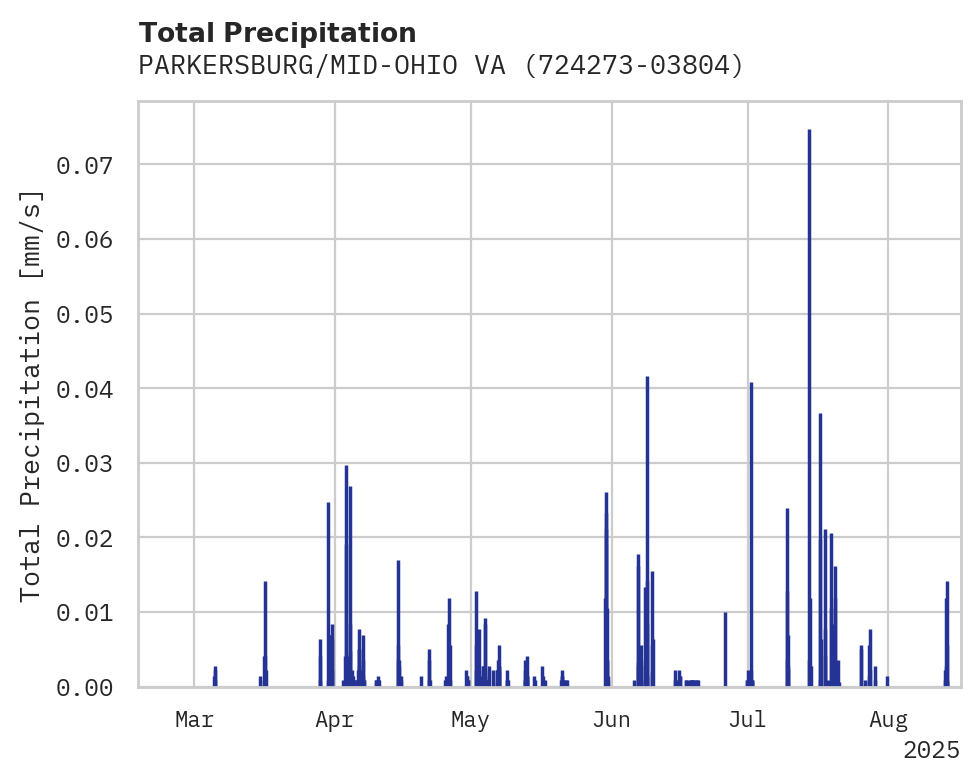 Precipitation obs for PARKERSBURG/MID-OHIO VALLEY R