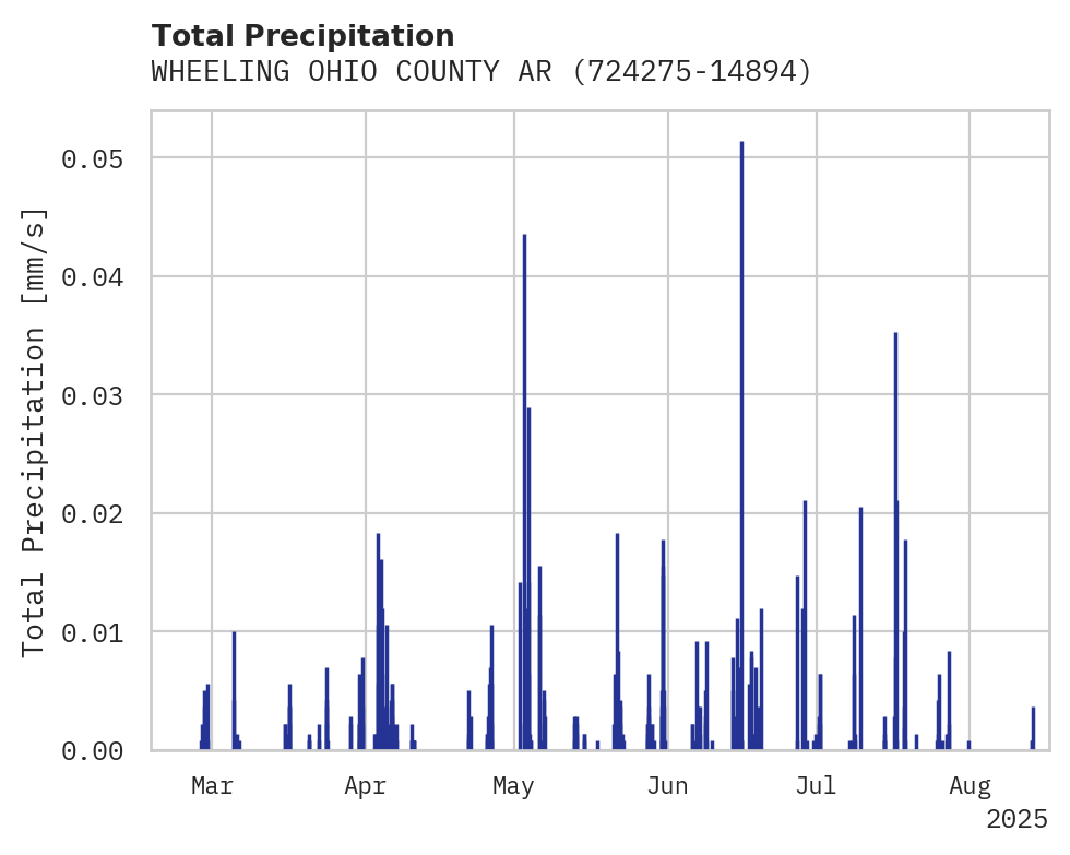 Precipitation obs for WHEELING OHIO COUNTY ARPT