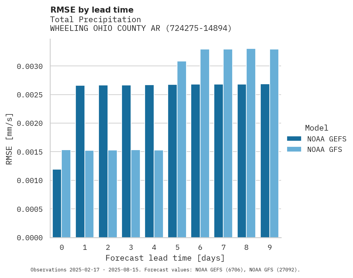 Precipitation RMSE by lead time for WHEELING OHIO COUNTY ARPT