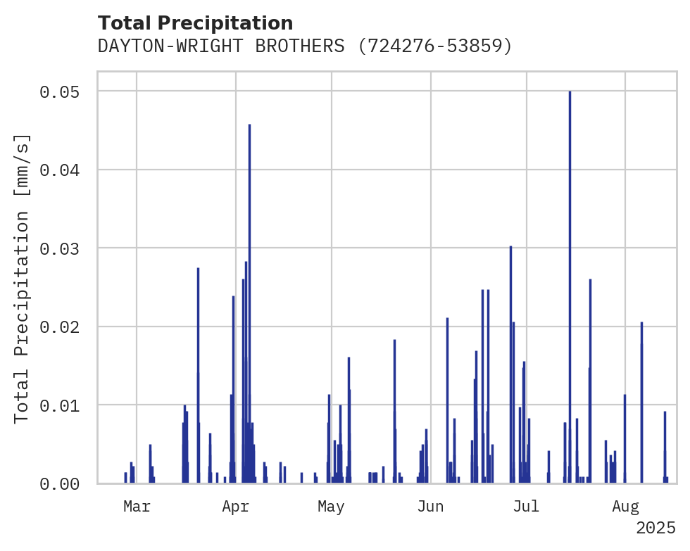 Precipitation obs for DAYTON-WRIGHT BROTHERS APT