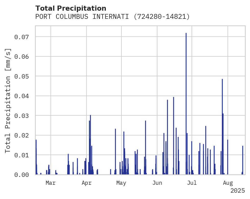 Precipitation obs for PORT COLUMBUS INTERNATIONAL A