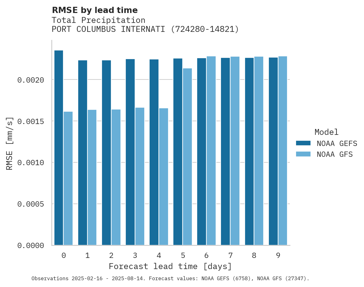Precipitation RMSE by lead time for PORT COLUMBUS INTERNATIONAL A