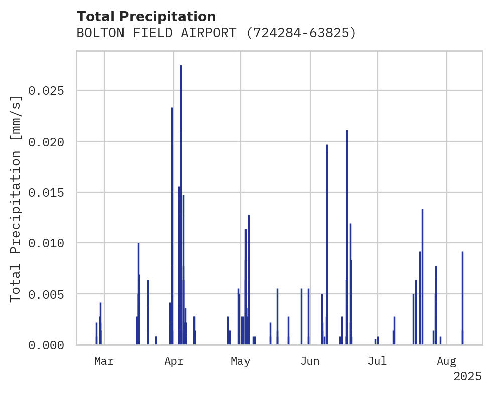 Precipitation obs for BOLTON FIELD AIRPORT