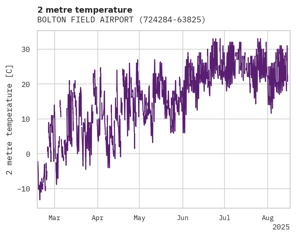 Temperature obs for BOLTON FIELD AIRPORT