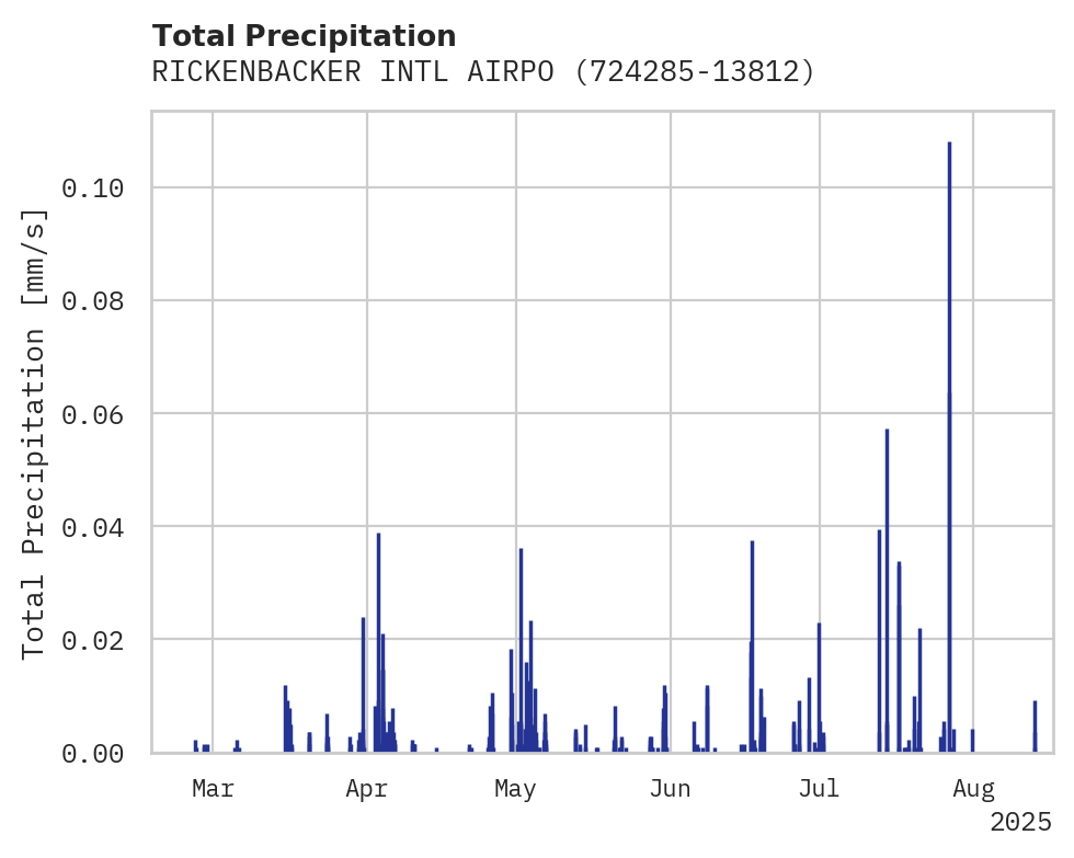 Precipitation obs for RICKENBACKER INTL AIRPORT