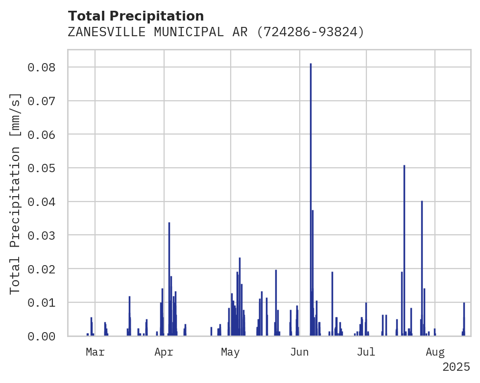 Precipitation obs for ZANESVILLE MUNICIPAL ARPT