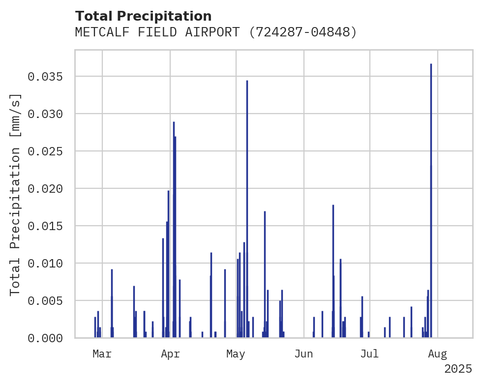 Precipitation obs for METCALF FIELD AIRPORT