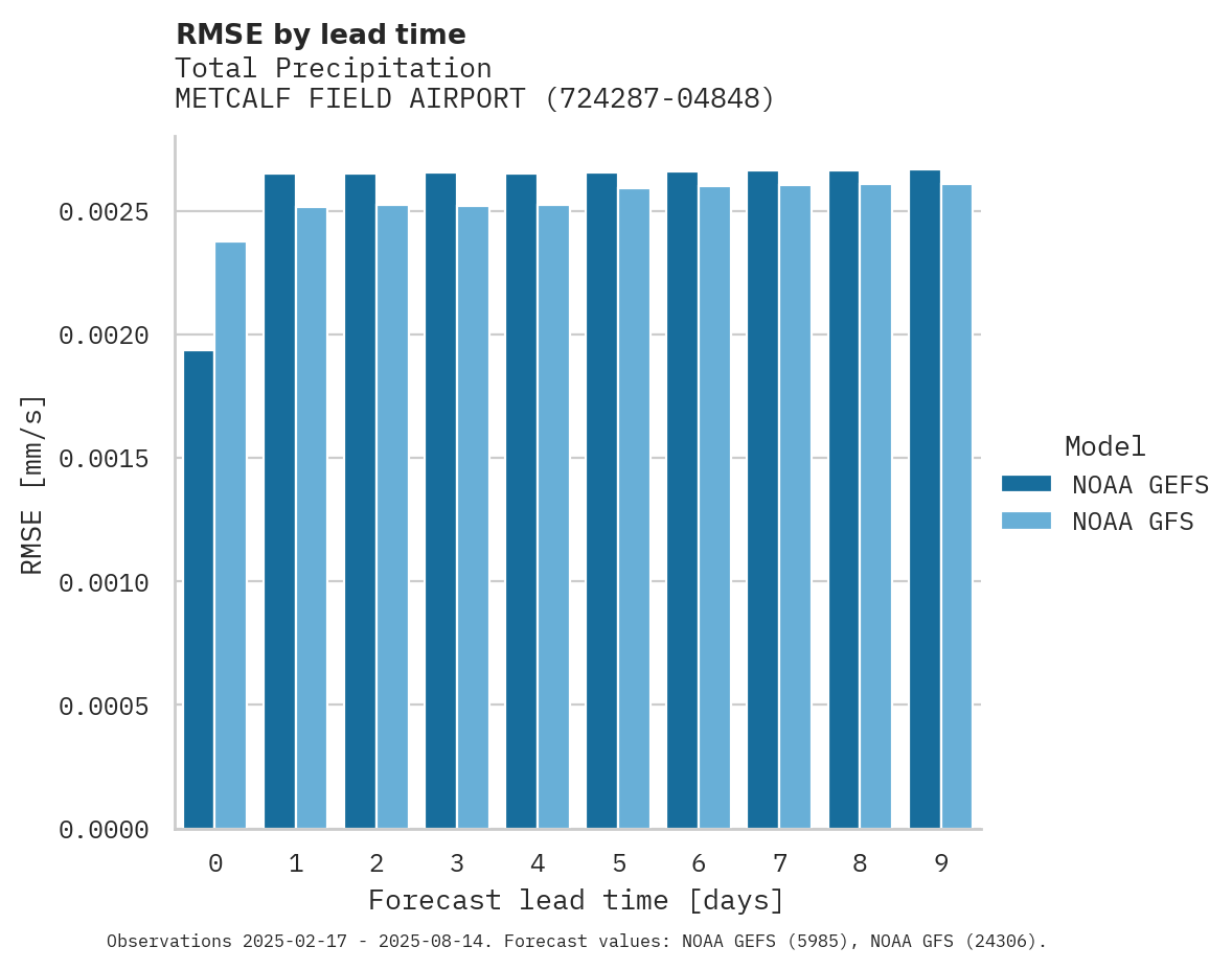 Precipitation RMSE by lead time for METCALF FIELD AIRPORT