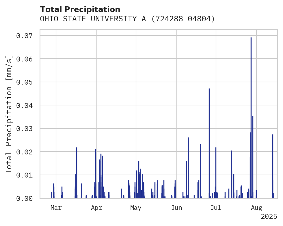Precipitation obs for OHIO STATE UNIVERSITY ARPT