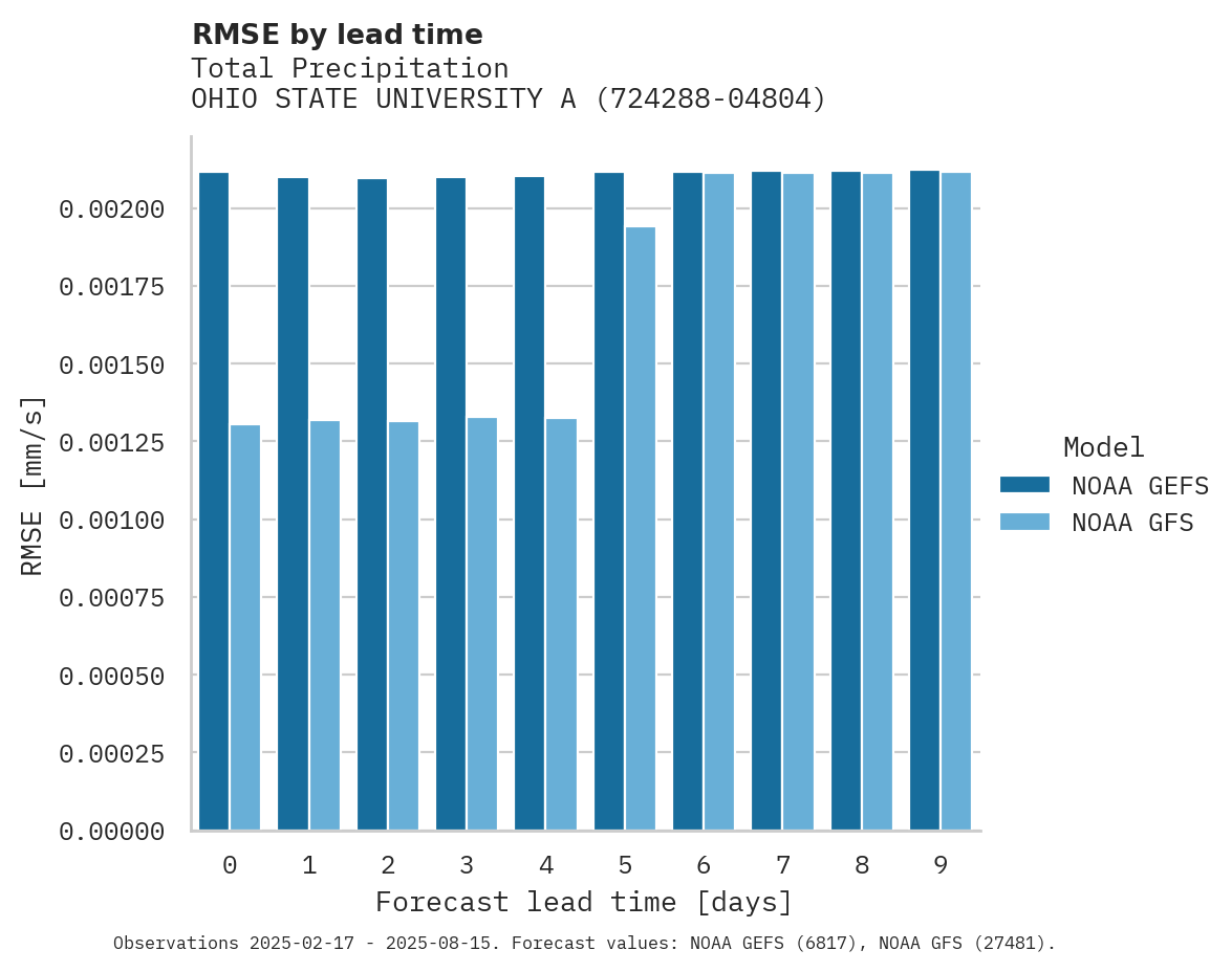 Precipitation RMSE by lead time for OHIO STATE UNIVERSITY ARPT
