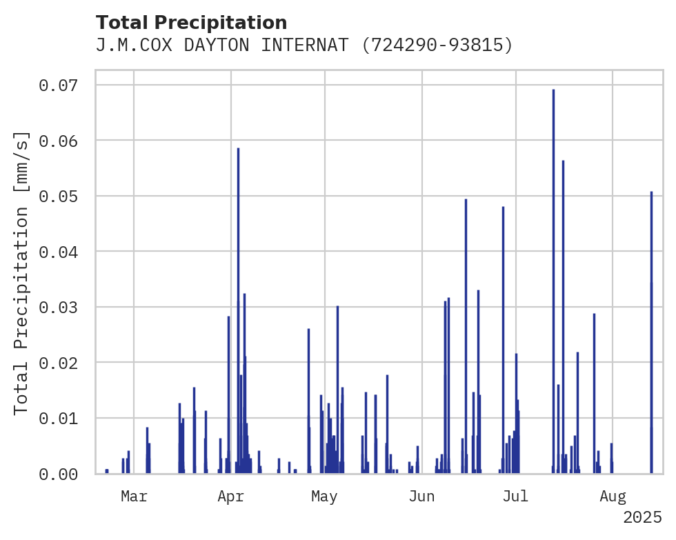 Precipitation obs for J.M.COX DAYTON INTERNATIONAL