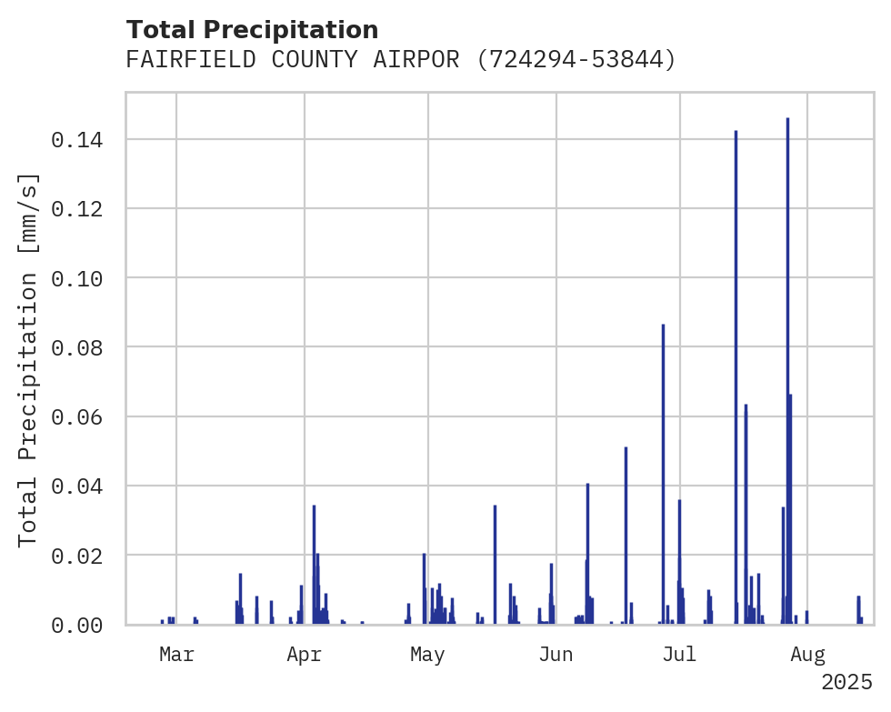 Precipitation obs for FAIRFIELD COUNTY AIRPORT