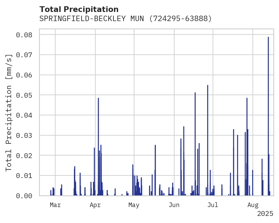 Precipitation obs for SPRINGFIELD-BECKLEY MUNICIPAL
