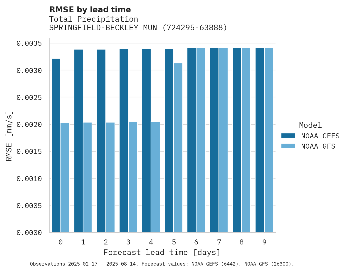 Precipitation RMSE by lead time for SPRINGFIELD-BECKLEY MUNICIPAL