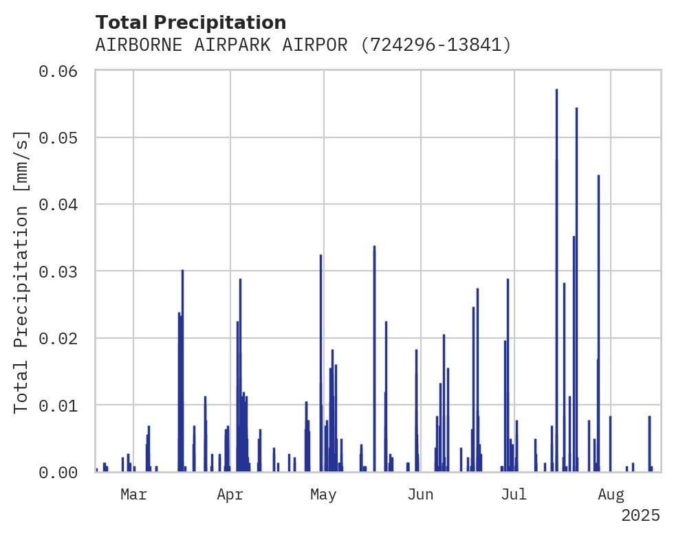 Precipitation obs for AIRBORNE AIRPARK AIRPORT